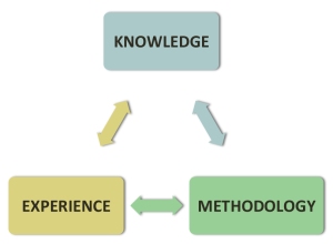 Knowledge-Experience-Methodology